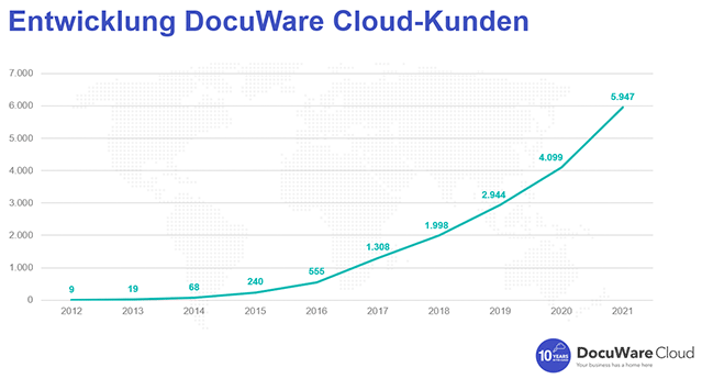 docuware-facts-2 DocuWare Fakten und Zahlen